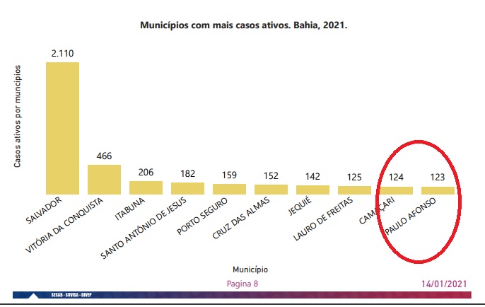 Paulo Afonso atinge 10º lugar na Bahia em número de casos ativos da Covid-19