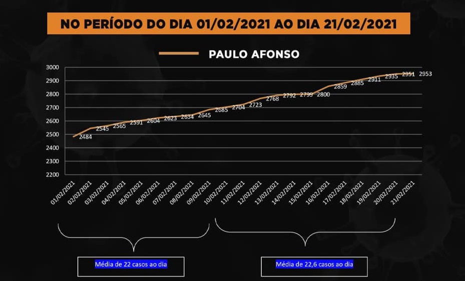 Paulo Afonso: gráficos mostram tendência de novos casos e de óbitos por Covid-19 no município