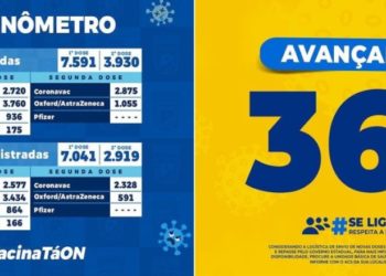 Mais de 7 mil pessoas tomaram a 1ª dose da vacina contra covid-19 em Glória, BA