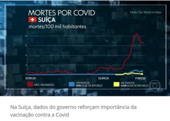 Não-vacinados correm um risco de morrer quase 50 vezes maior do que quem tomou a dose de reforço