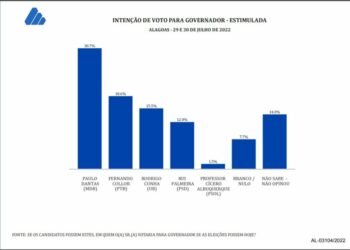 DataSensus em AL: Paulo Dantas amplia vantagem para Collor; Cunha cai de novo
