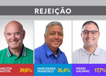 Pesquisa PA4/IPM Brasil aponta a rejeição dos pré-candidatos à Prefeitura de Paulo Afonso