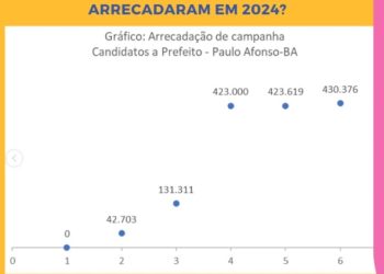 Eleições 2024: candidatos a prefeito de Paulo Afonso arrecadaram quase R$ 1,5 milhão